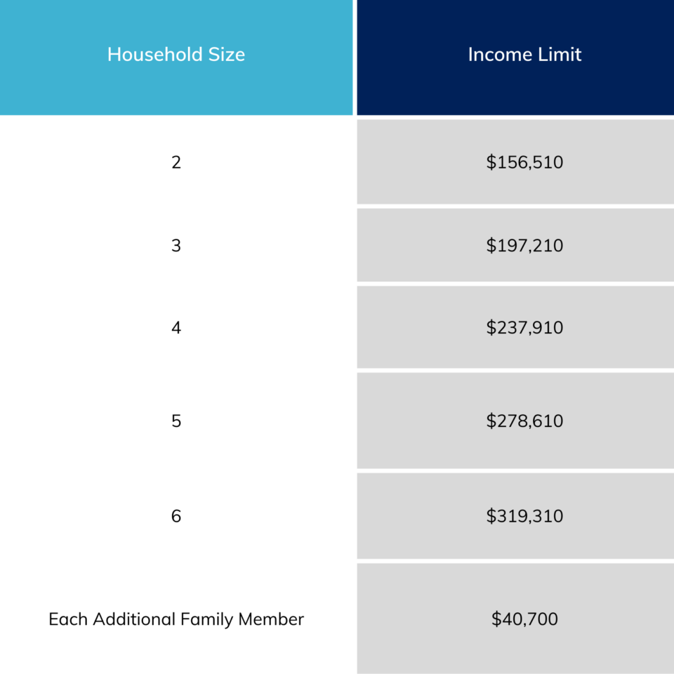 SCV Household Income